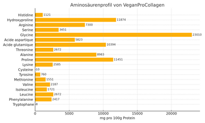 Vegan Pro Collagen Pulver 100g - 40-Tage-Packung, 100 % Vegetabil-biomimetische Kollagenpeptide, veganes Eiweiß-Pulver, Geschmacksneutral. 1000 Dalton, leicht absorbierbar, von Zimmermann